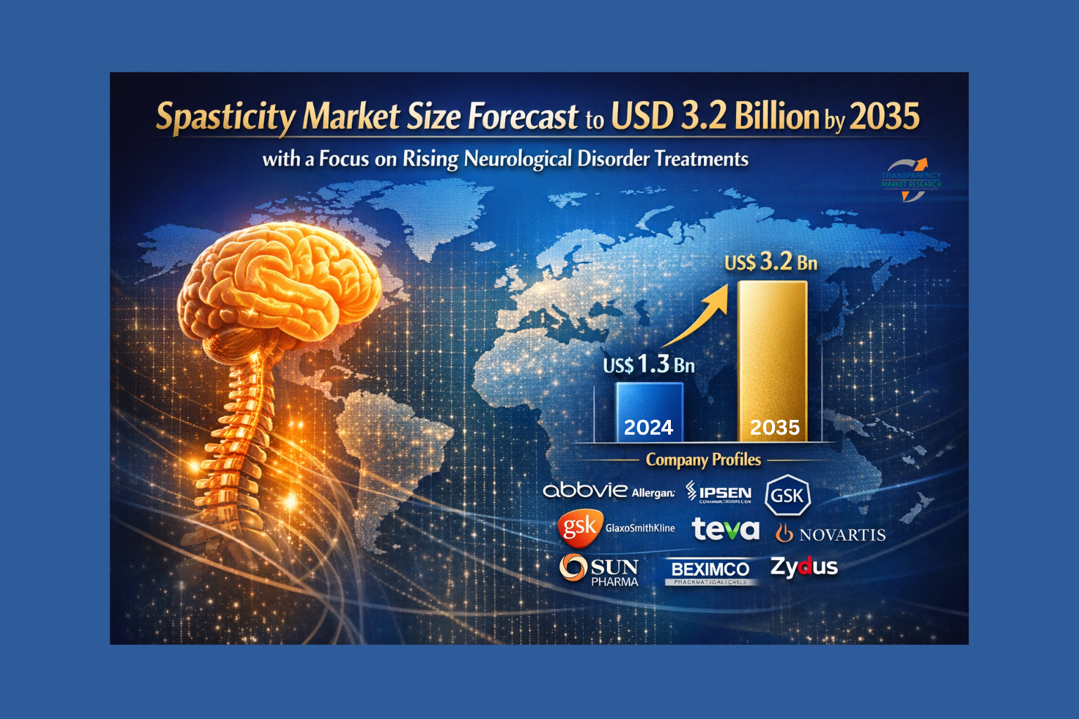 The global spasticity market is estimated to grow at a CAGR of 8.4% from 2025 to 2035 and reach more than US$ 3.2 Bn by the end of 2035