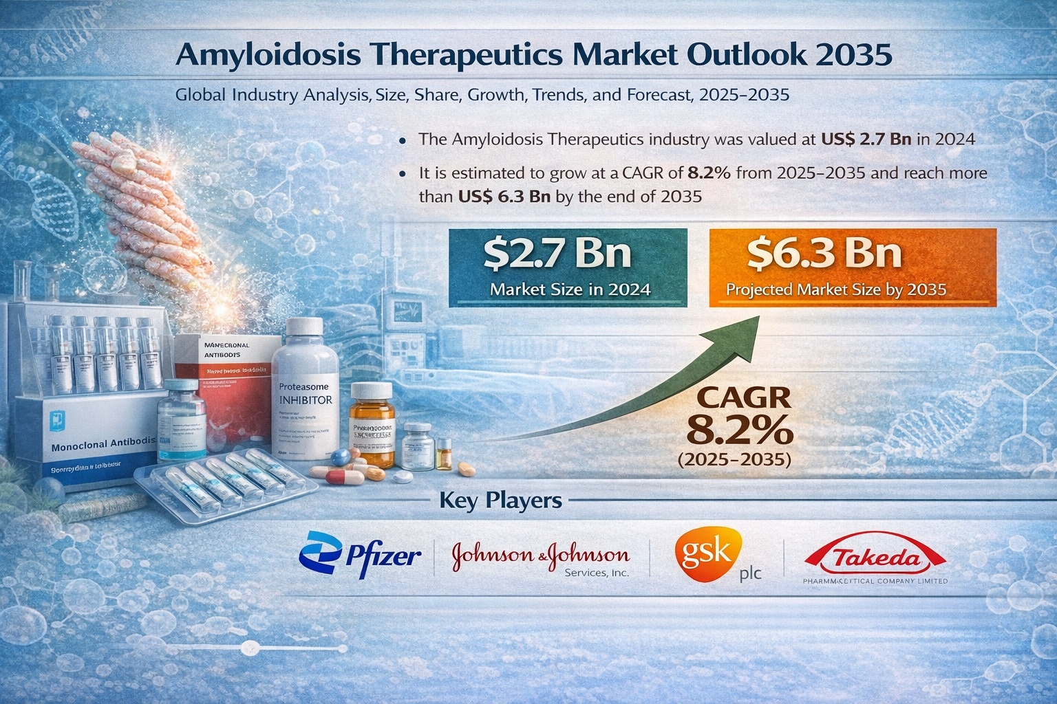 Amyloidosis Therapeutics Market