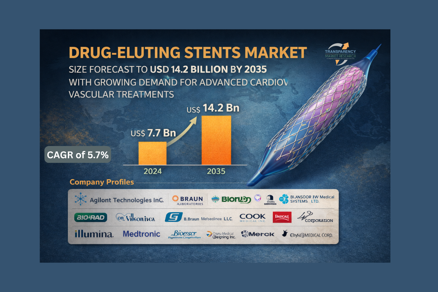 It is projected to grow at a CAGR of 5.7% from 2025 to 2035 and cross US$ 14.2 Bn by the end of 2035
