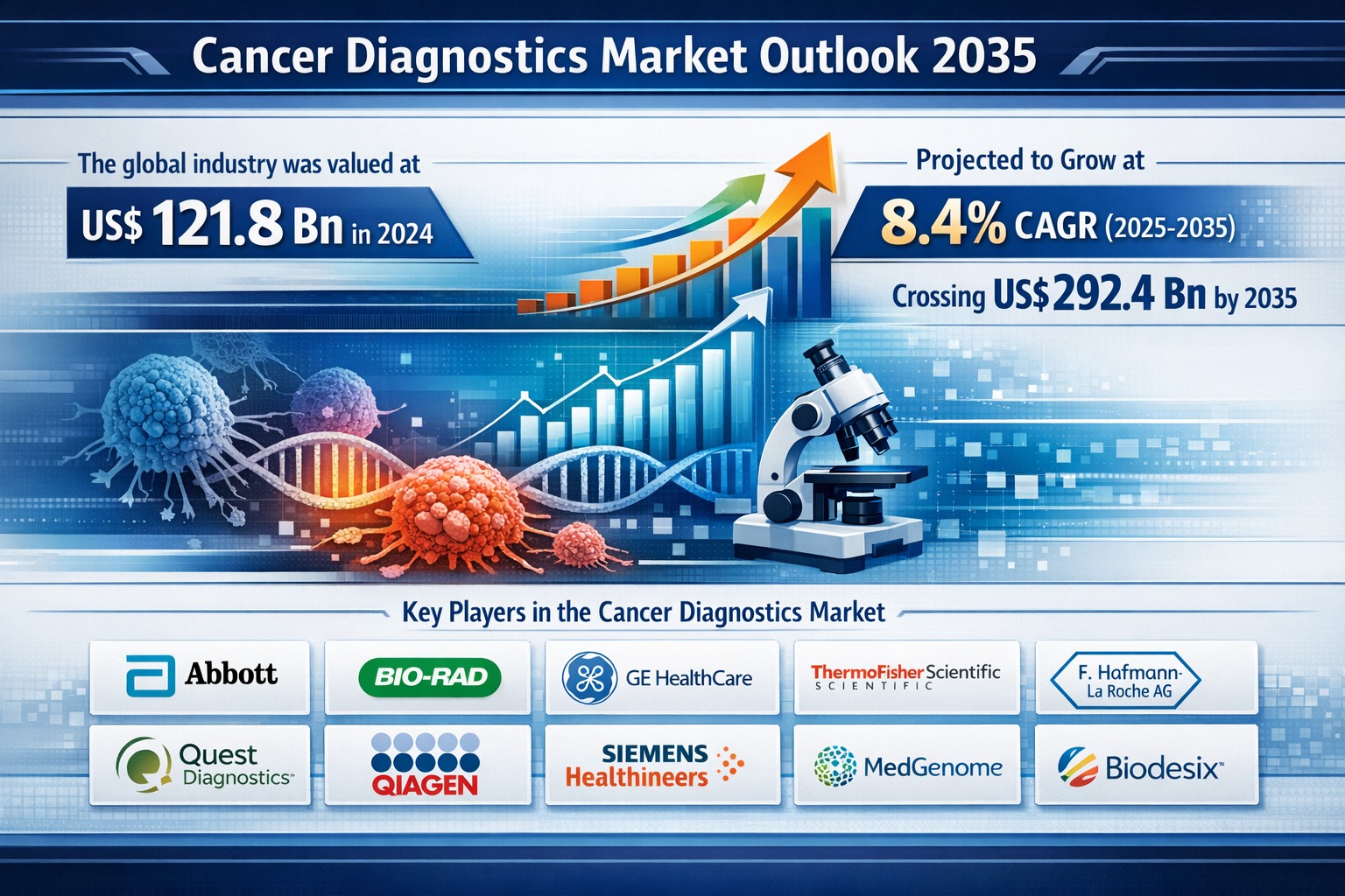 Cancer Diagnostics Market