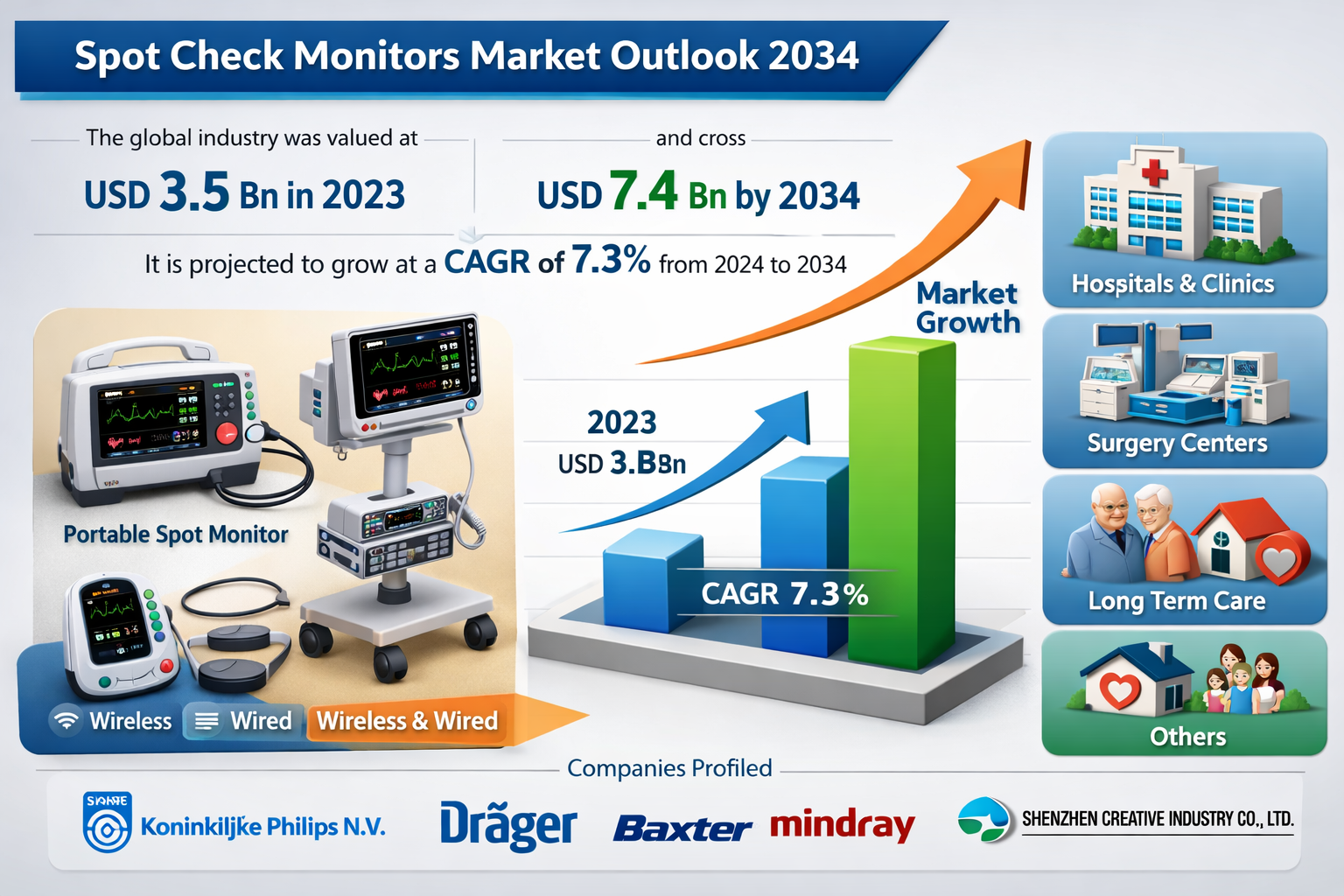 Spot Check Monitors Market
