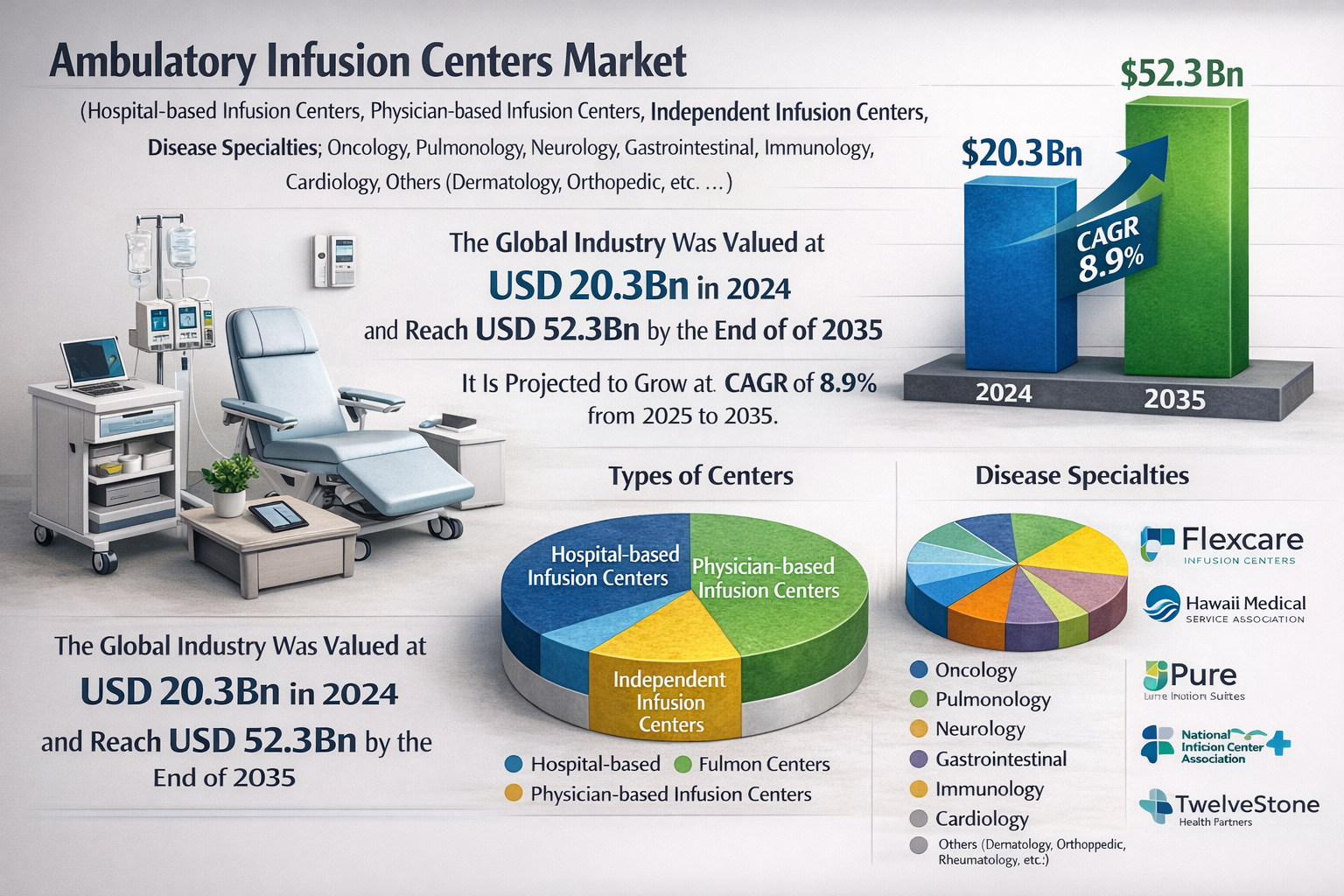 Ambulatory Infusion Centers Market
