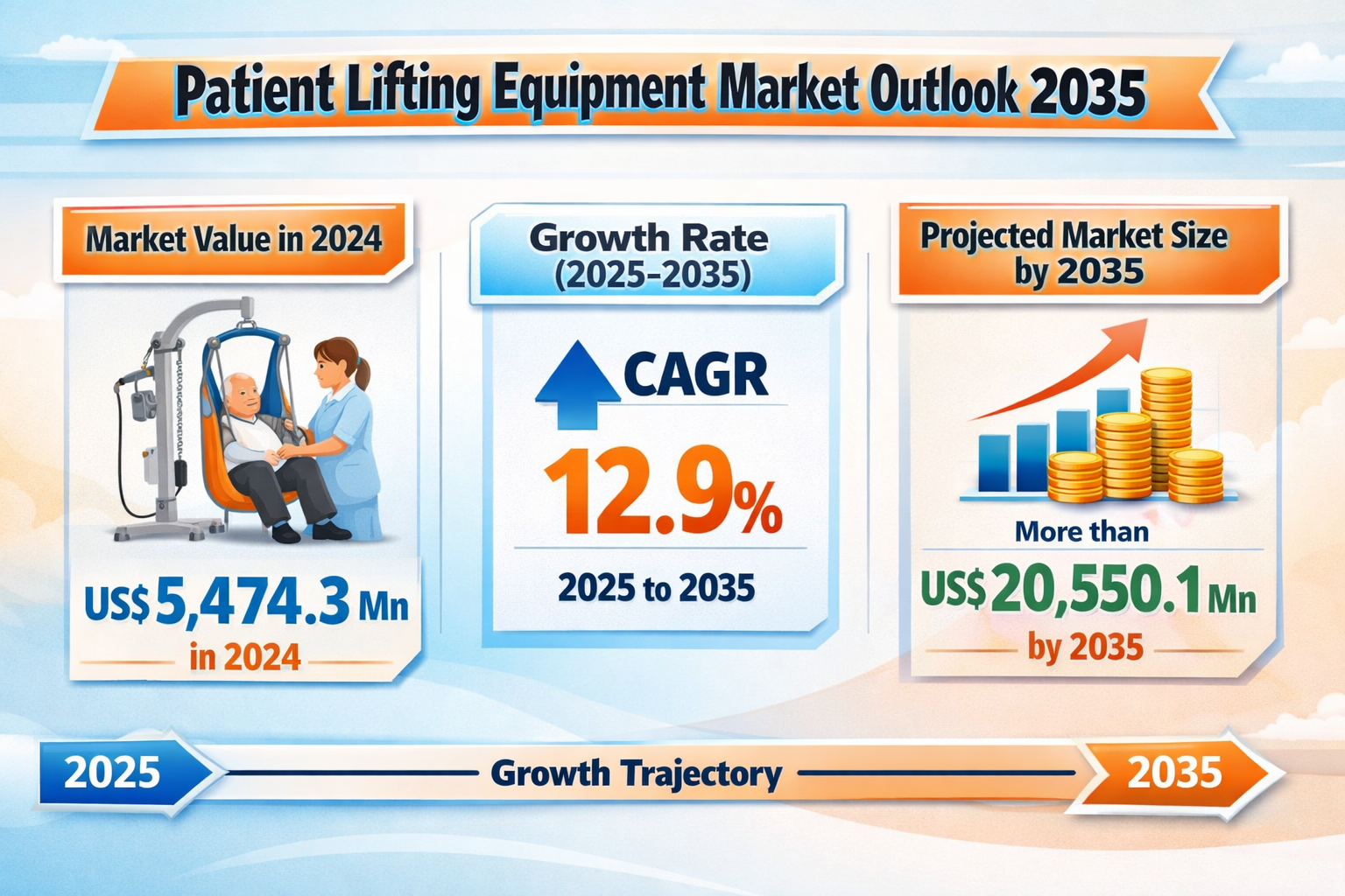 Patient Lifting Equipment Market
