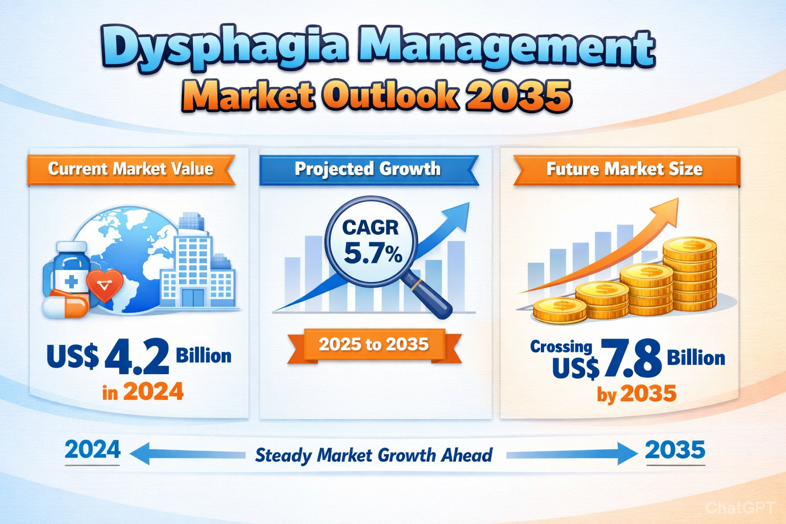 Dysphagia Management Market