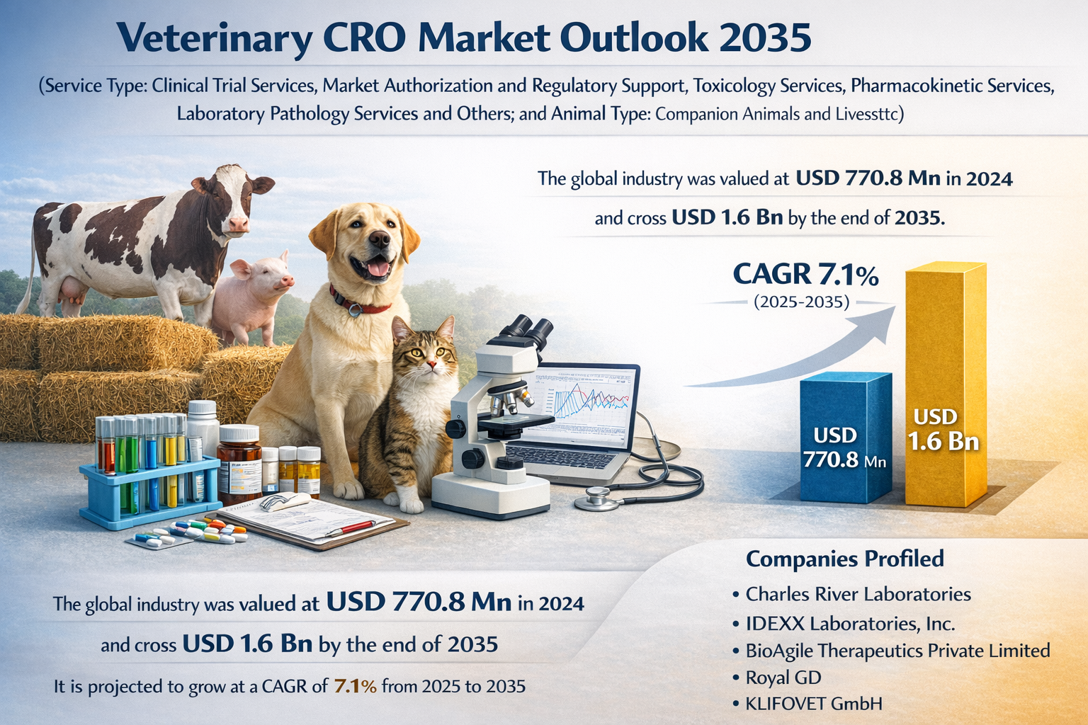 Veterinary CRO Market