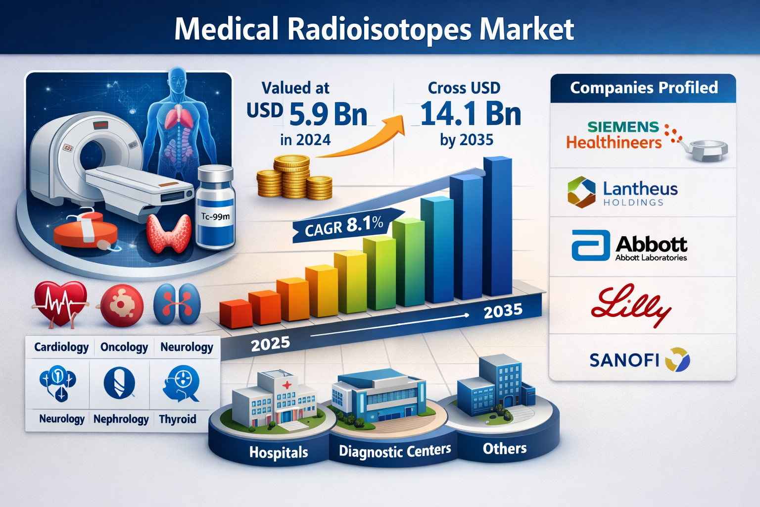 Medical Radioisotopes Market