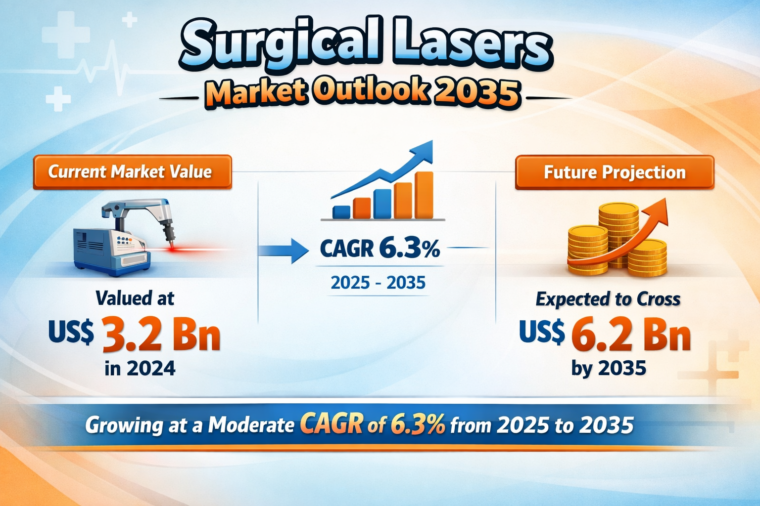 Surgical Lasers Market