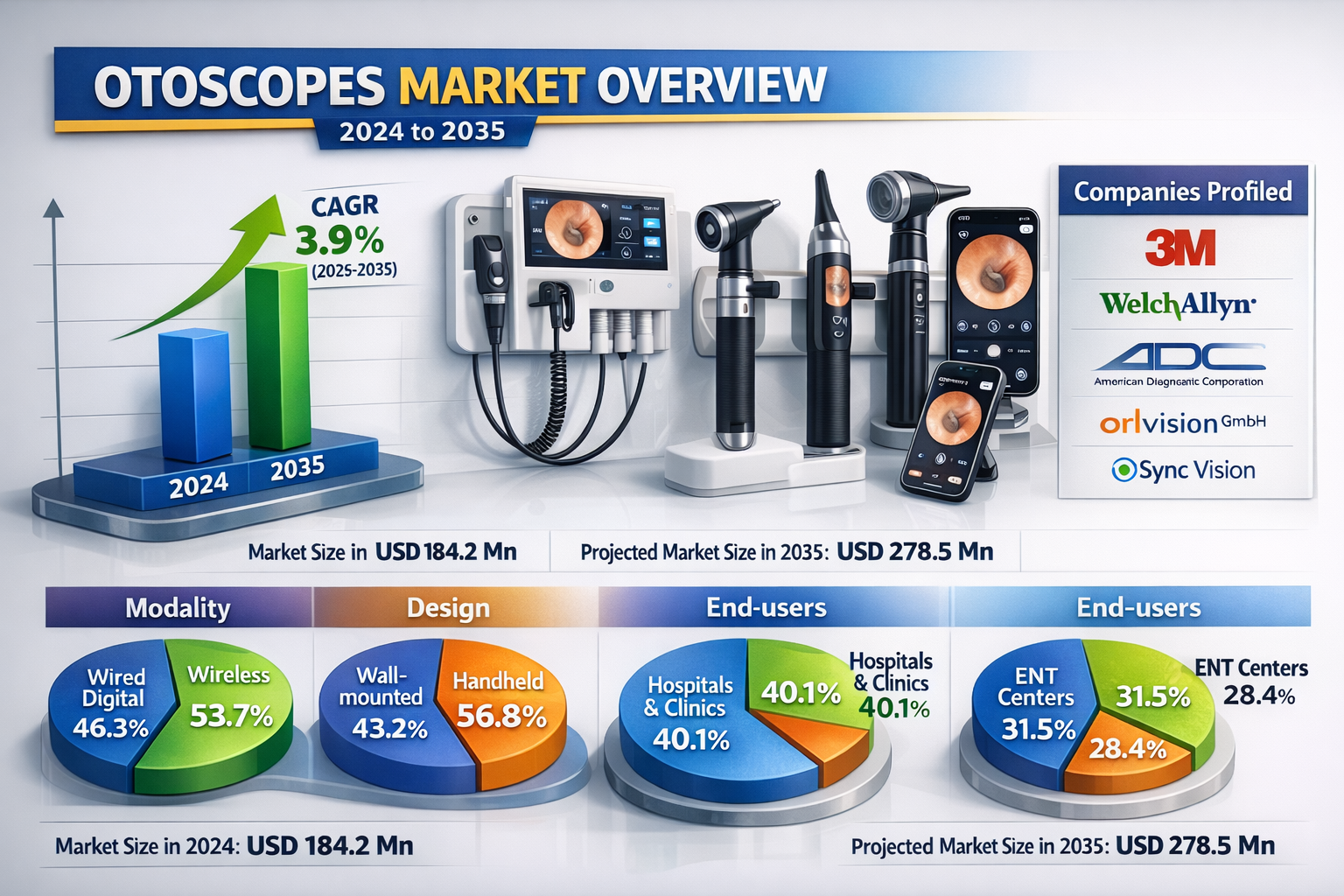 Otoscopes Market