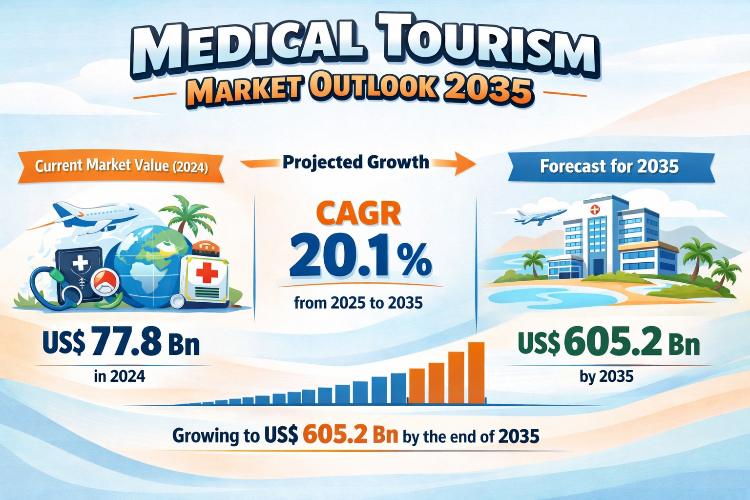 Medical Tourism Market