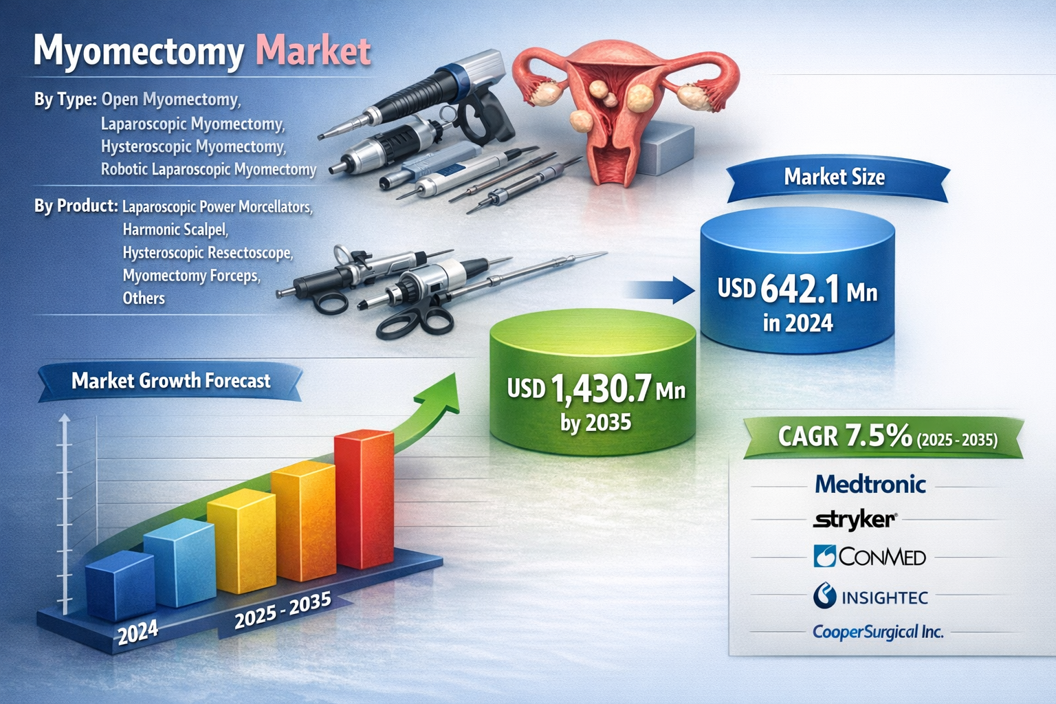 Myomectomy Market