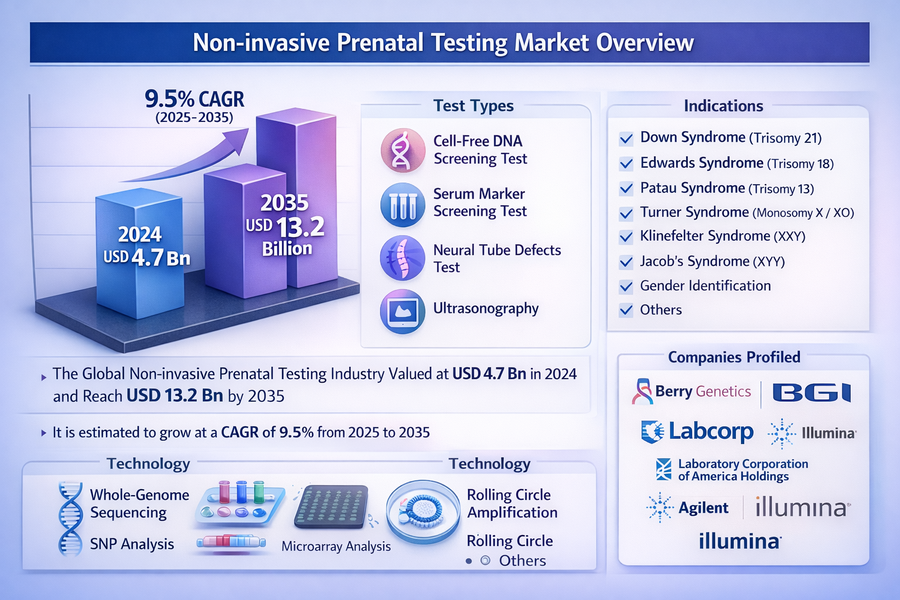 Non-invasive Prenatal Testing Market
