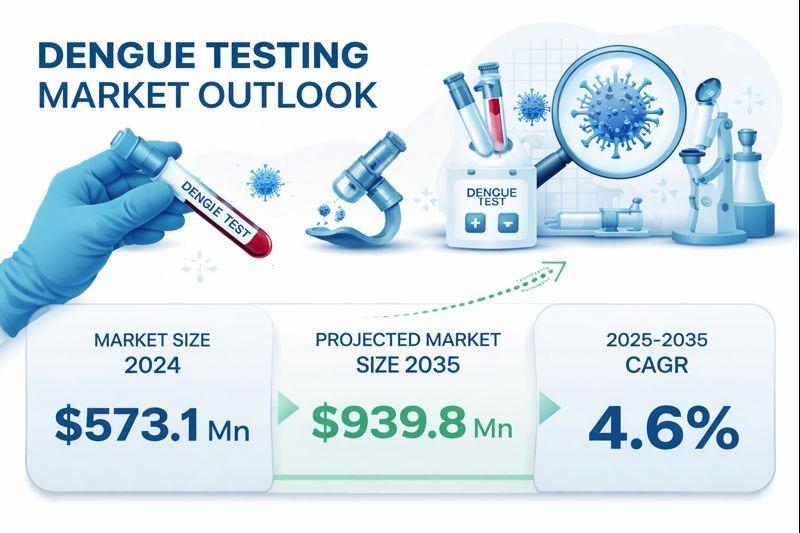 Dengue Testing Market