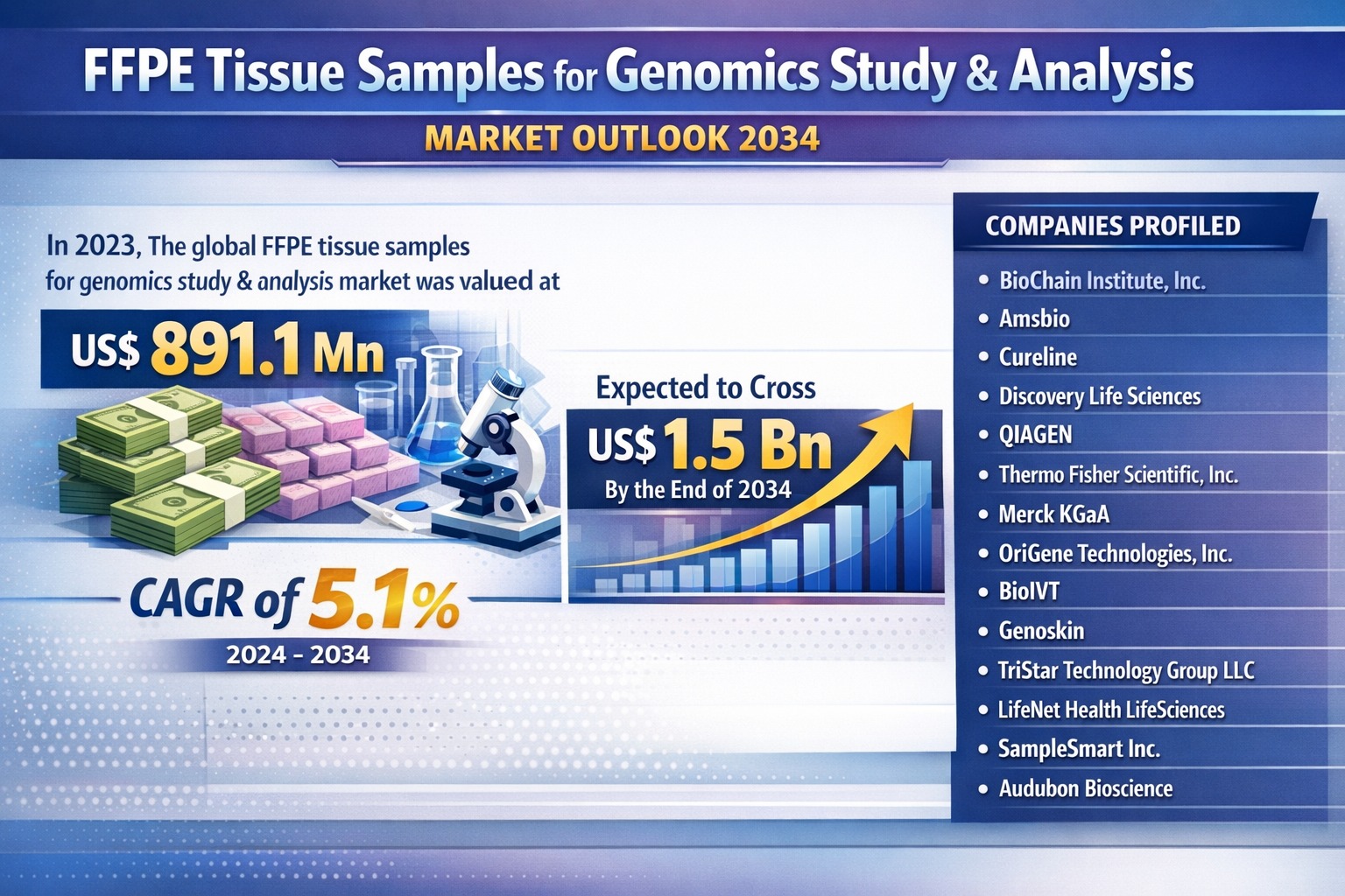 FFPE Tissue Samples For Genomics Study and Analysis Market