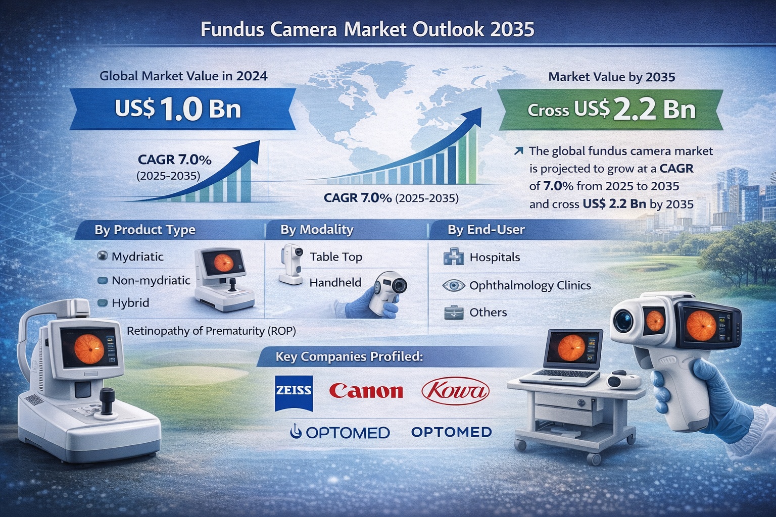 Fundus Camera Market
