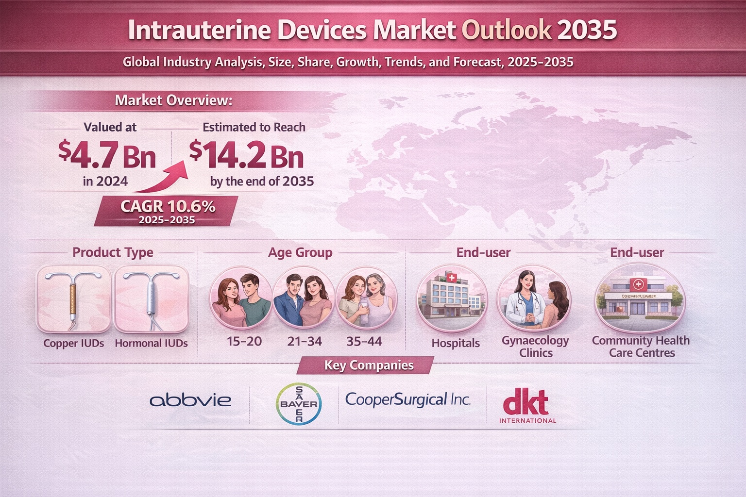 Intrauterine Devices Market