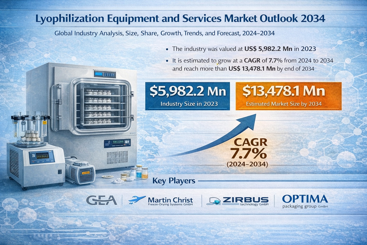 Lyophilization Equipment and Services Market
