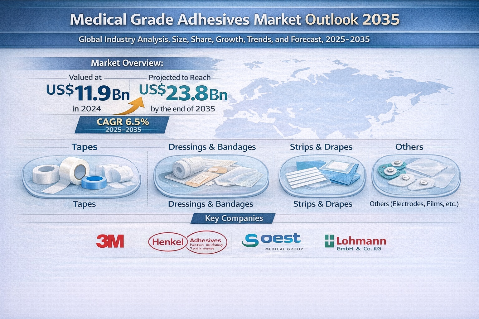 Medical Grade Adhesives Market
