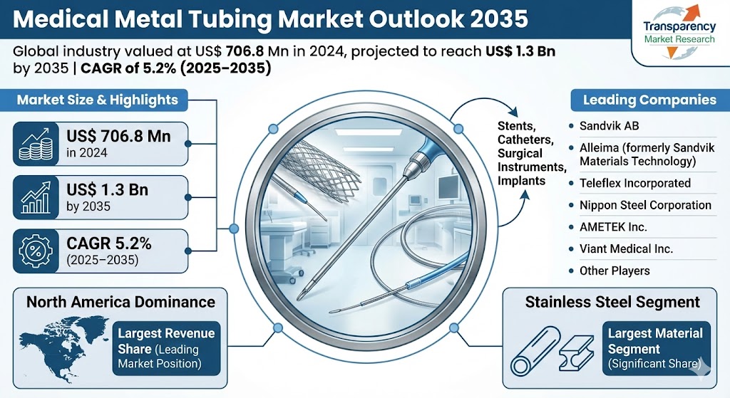Medical Metal Tubing Market