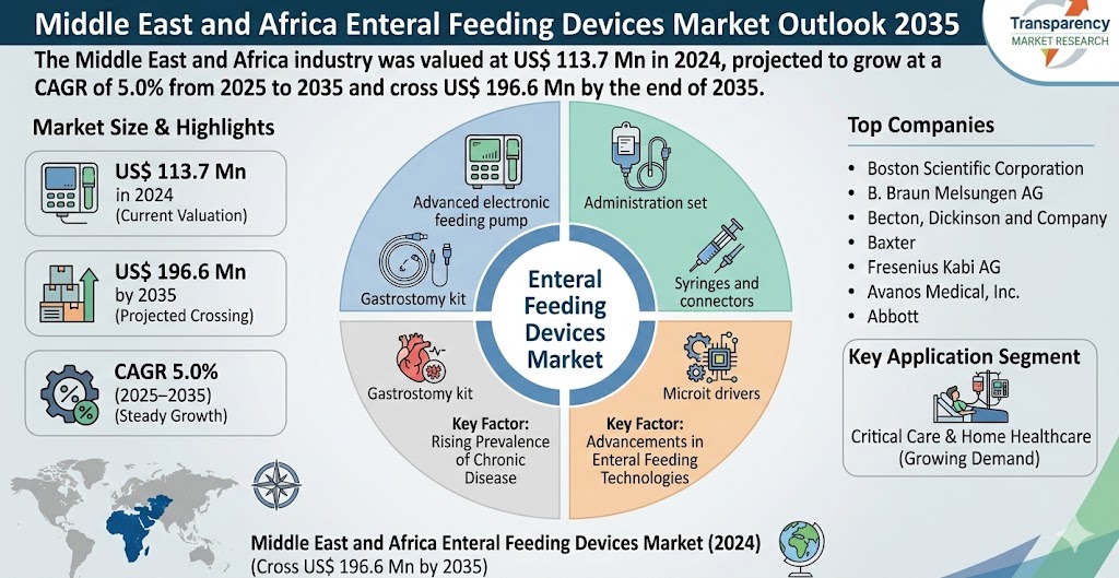 Middle East and Africa Enteral Feeding Devices Market