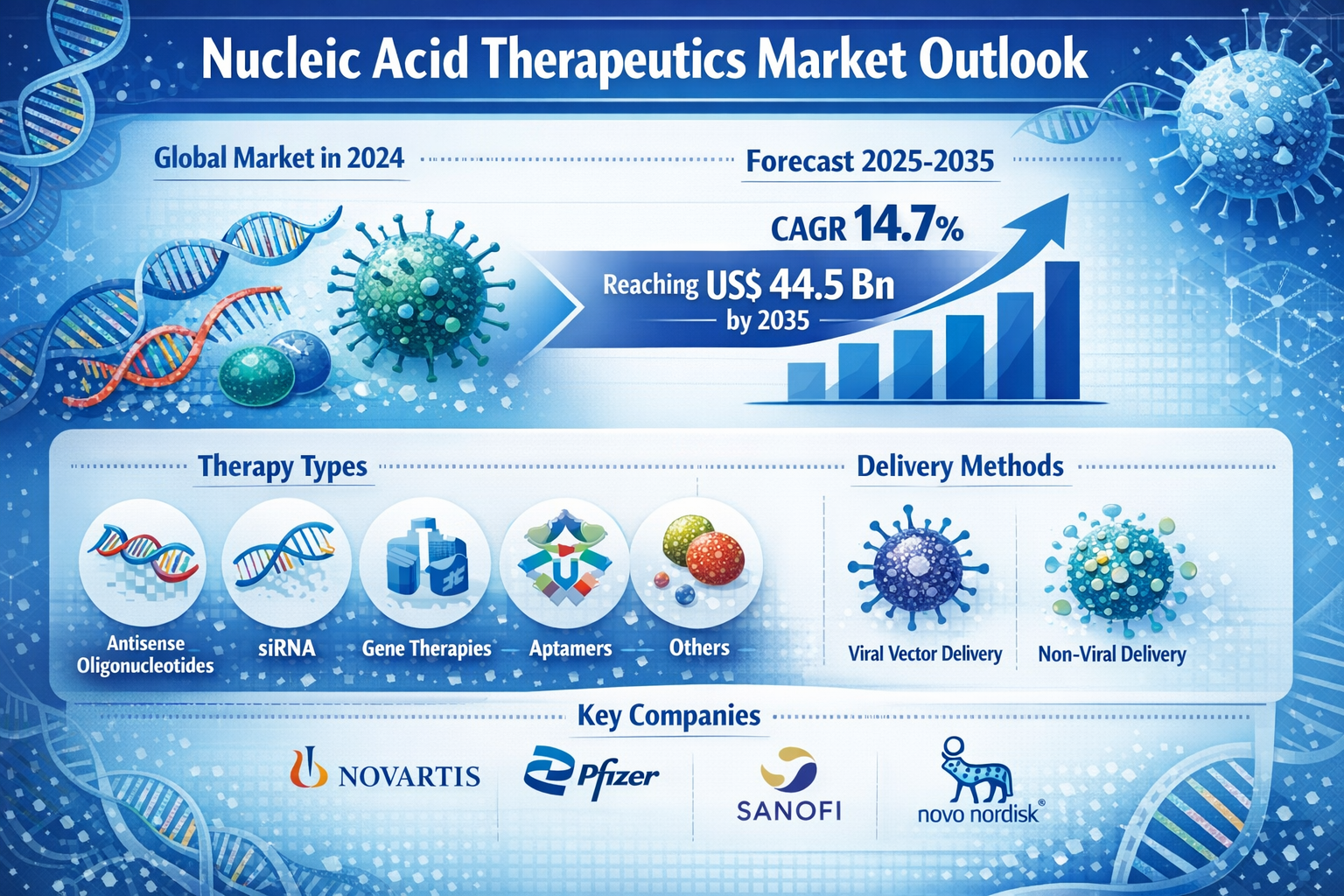 Nucleic Acid Therapeutics Market