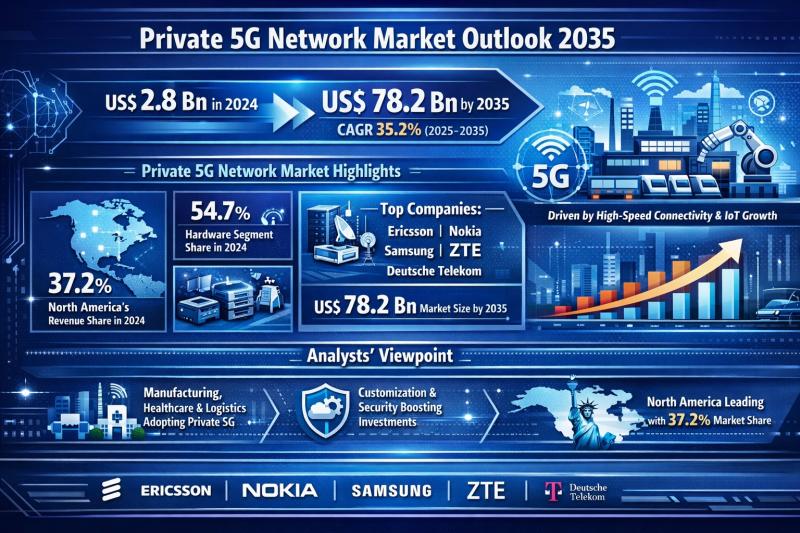 Private 5G Network Market
