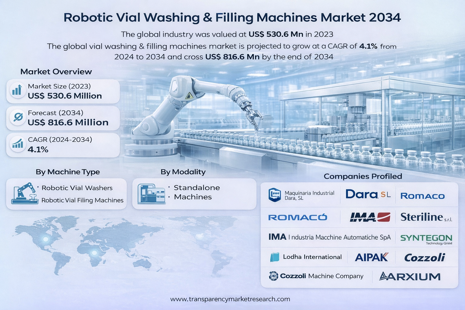 Robotic Vial Washing and Filling Machines Market