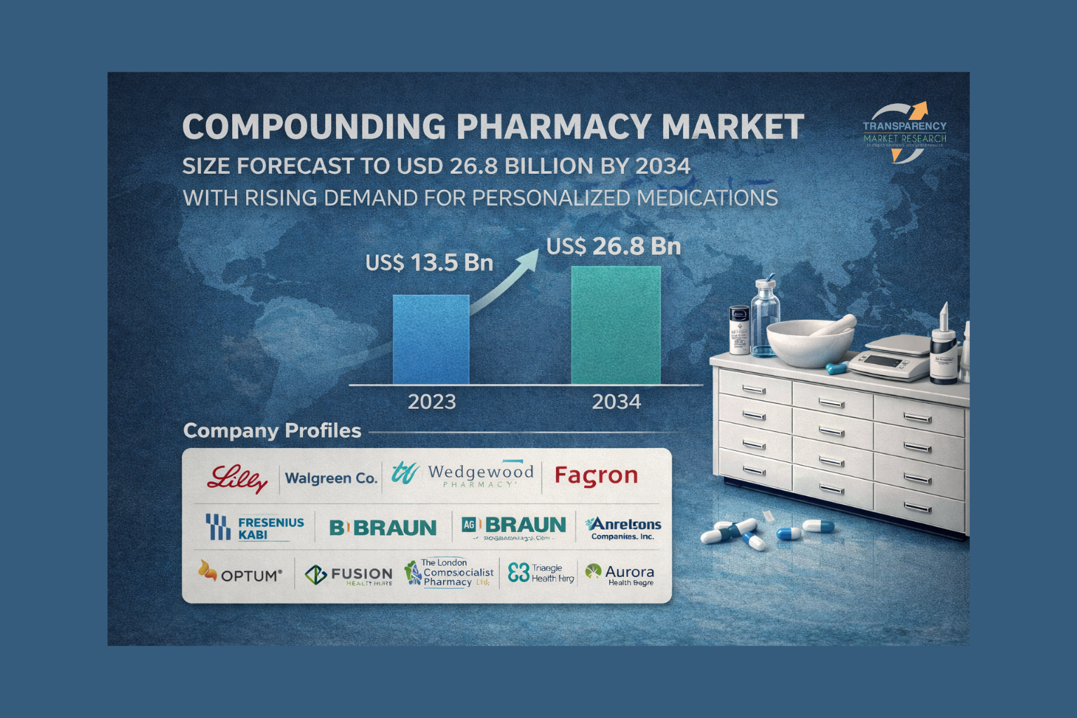 It is estimated to grow at a CAGR of 6.5% from 2024 to 2034 and reach more than US$ 26,838.8 Mn by the end of 2034