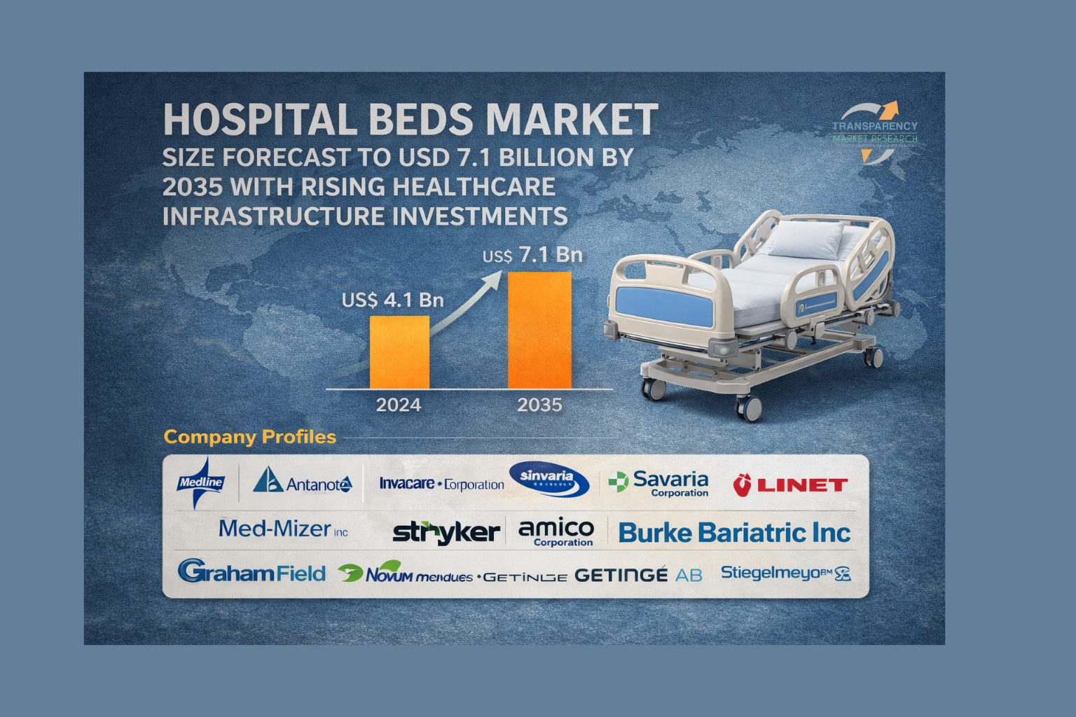 It is projected to grow at a CAGR of 4.9% from 2025 to 2035 and reach US$ 7.1 Bn by the end of 2035