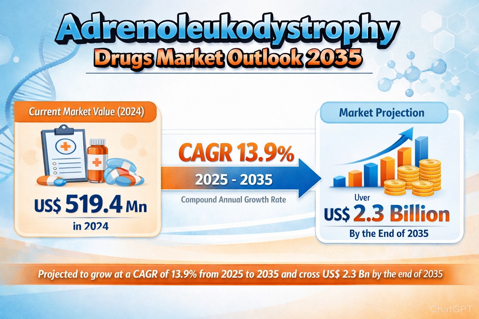 Adrenoleukodystrophy Drugs Market