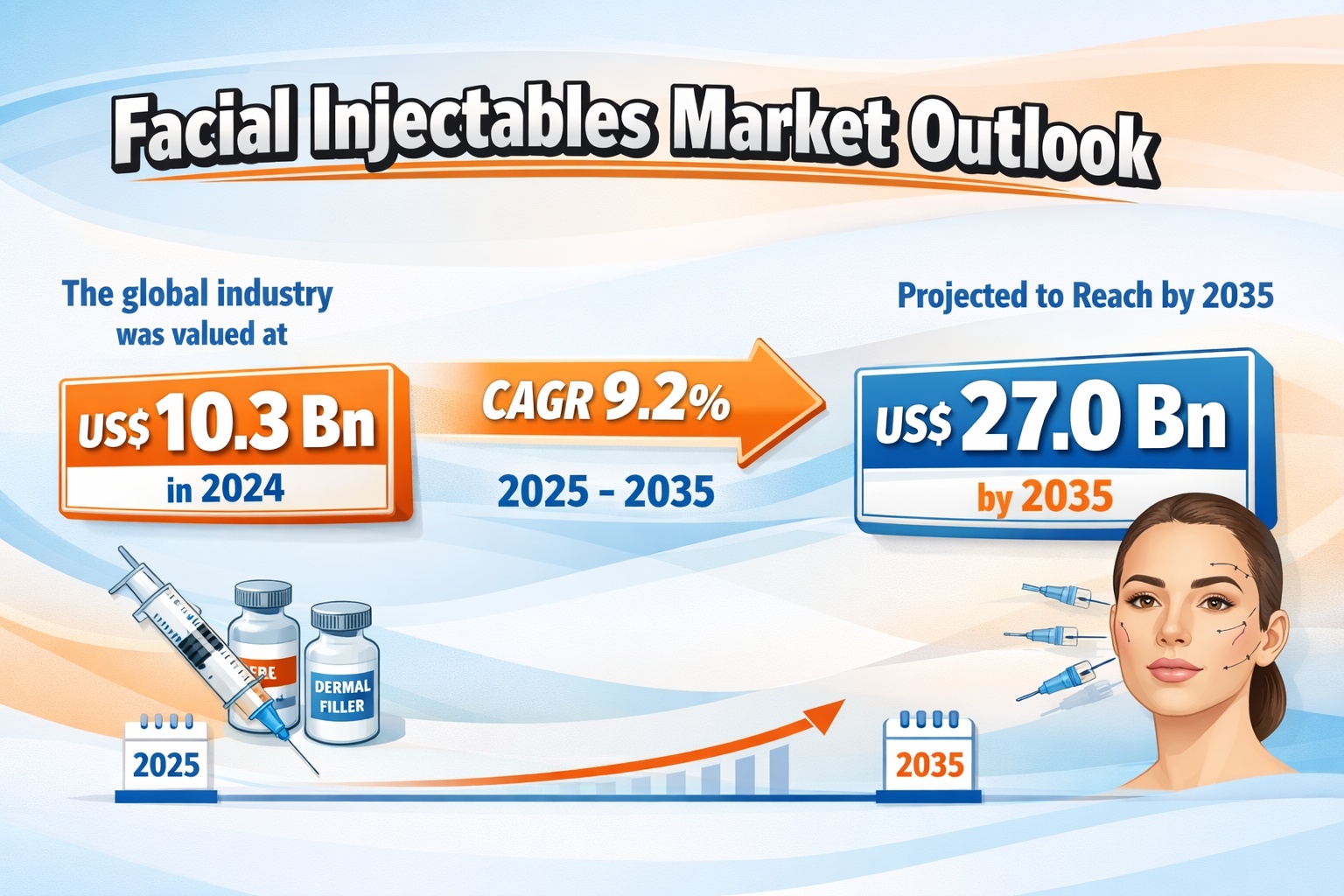 Facial Injectables Market