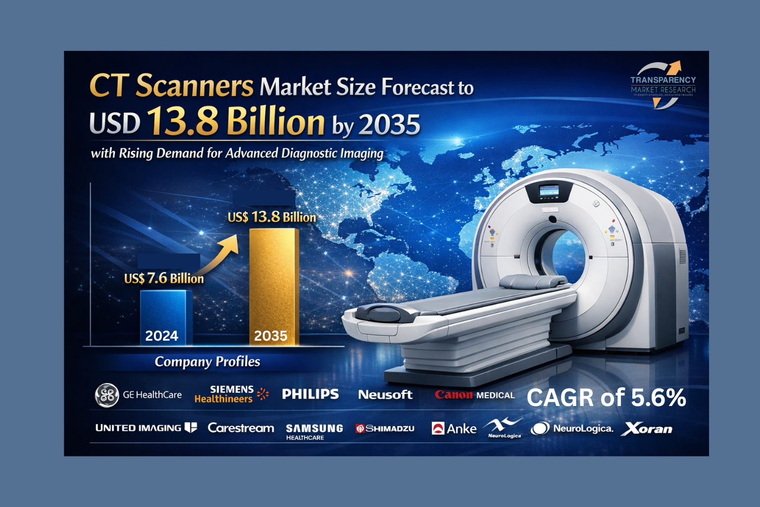 The global CT Scanners Market is projected to grow at a CAGR of 5.6% from 2025 to 2035 and cross US$ 13.8 Bn by the end of 2035