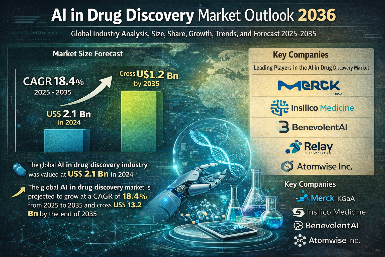 AI in Drug Discovery Market
