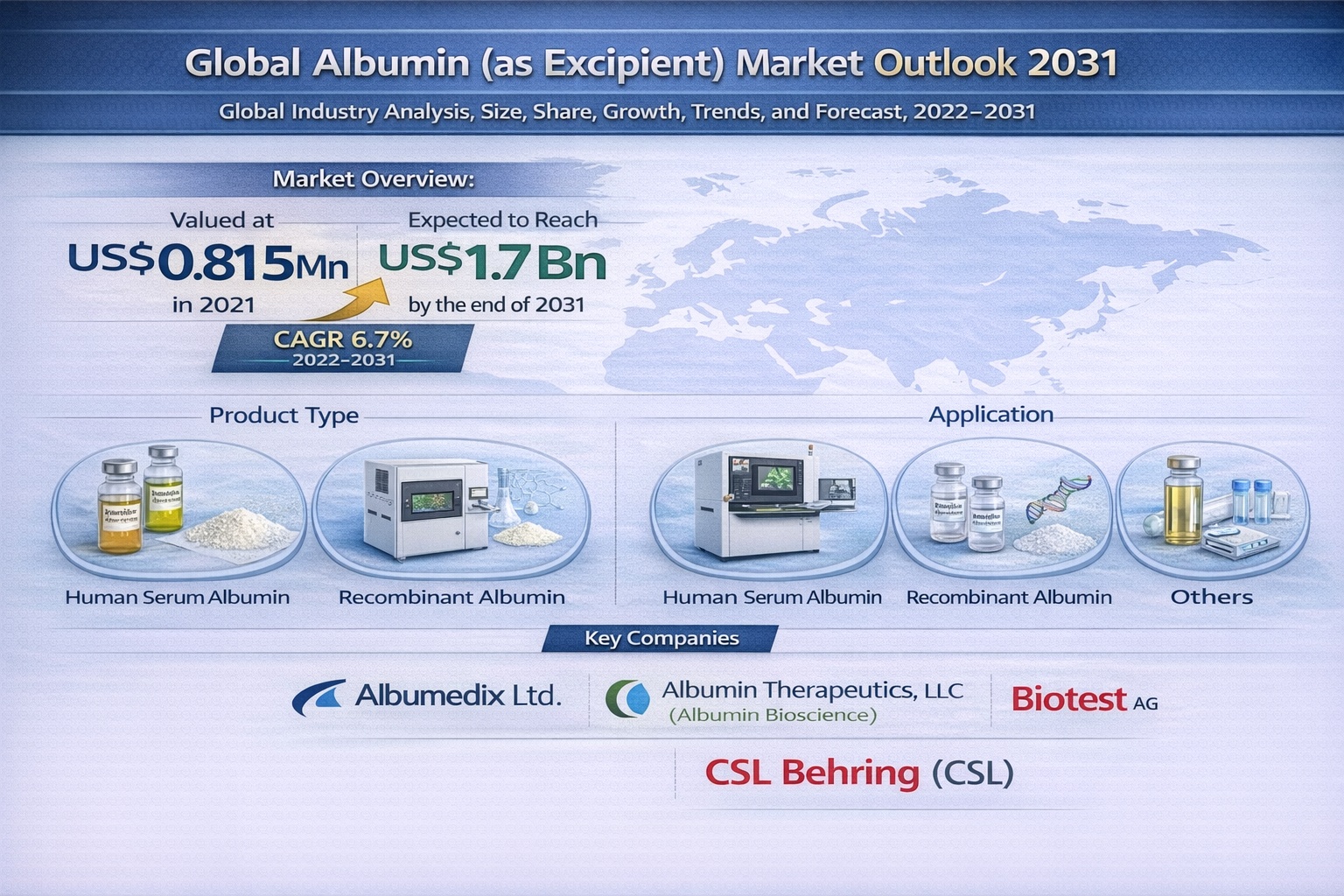 Albumin (as Excipient) Market