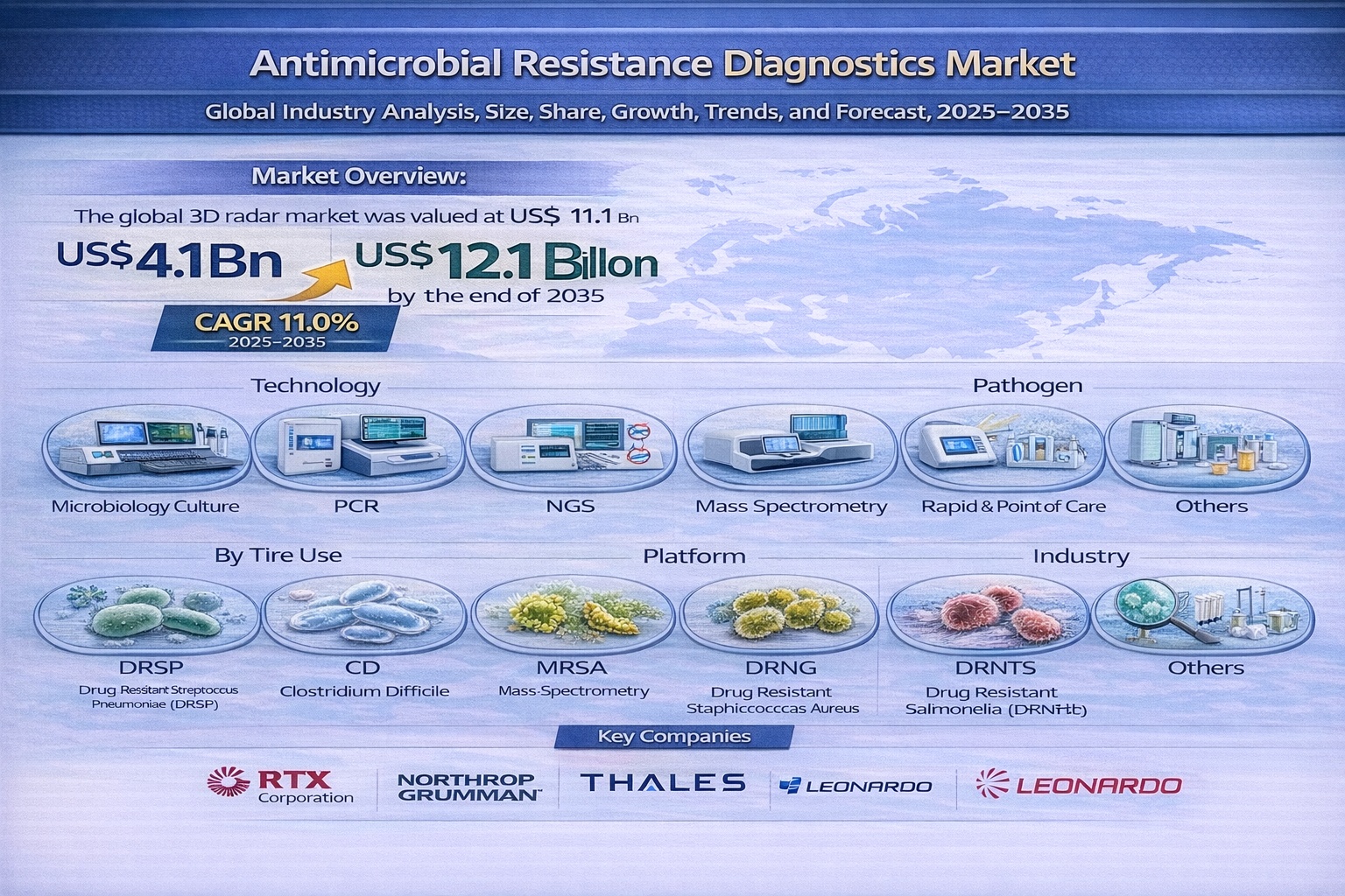 Antimicrobial Resistance Diagnostics Market