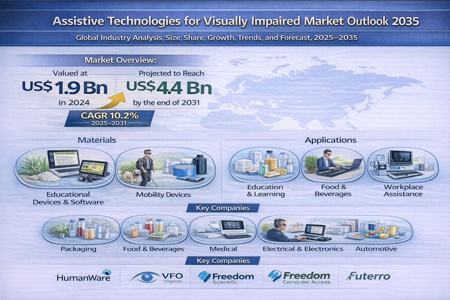 Assistive Technologies for Visually Impaired Market