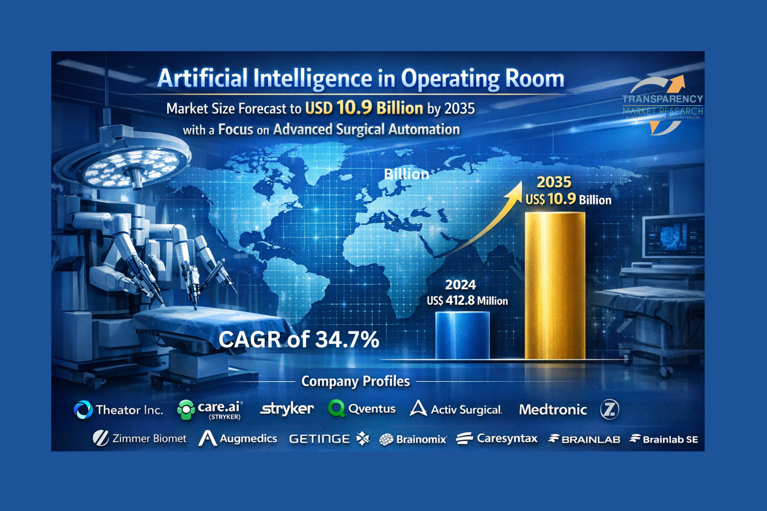 The global artificial intelligence in operating room market is projected to grow at a CAGR of 34.7% from 2025 to 2035 and cross US$ 10.9 Bn by the end of 2035