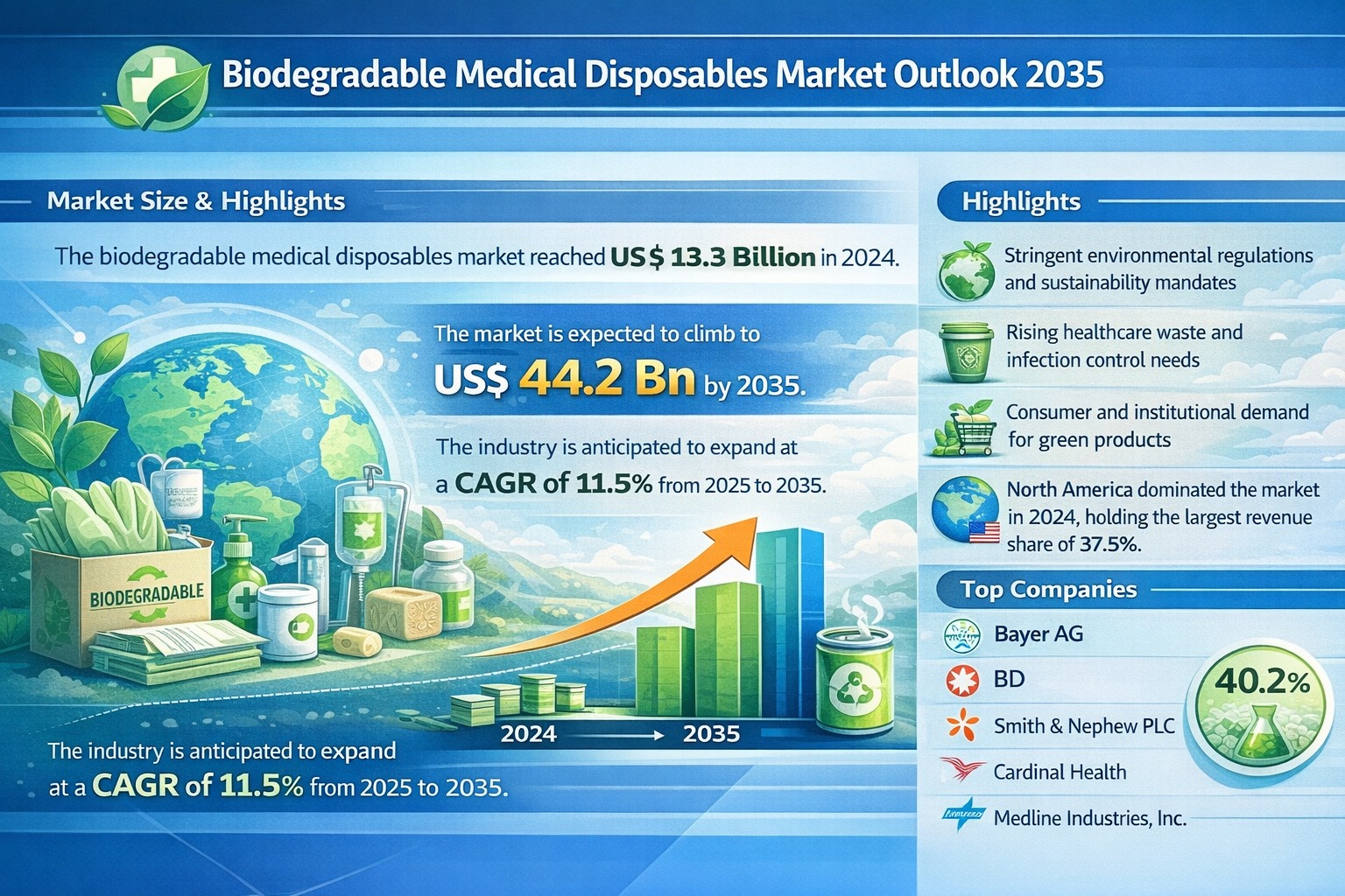 Biodegradable Medical Disposables Market Outlook 2035: Surging from USD 13.3 Billion to USD 44.2 Billion Driven by Sustainability Mandates, PLA Innovation, and Healthcare Waste Reduction