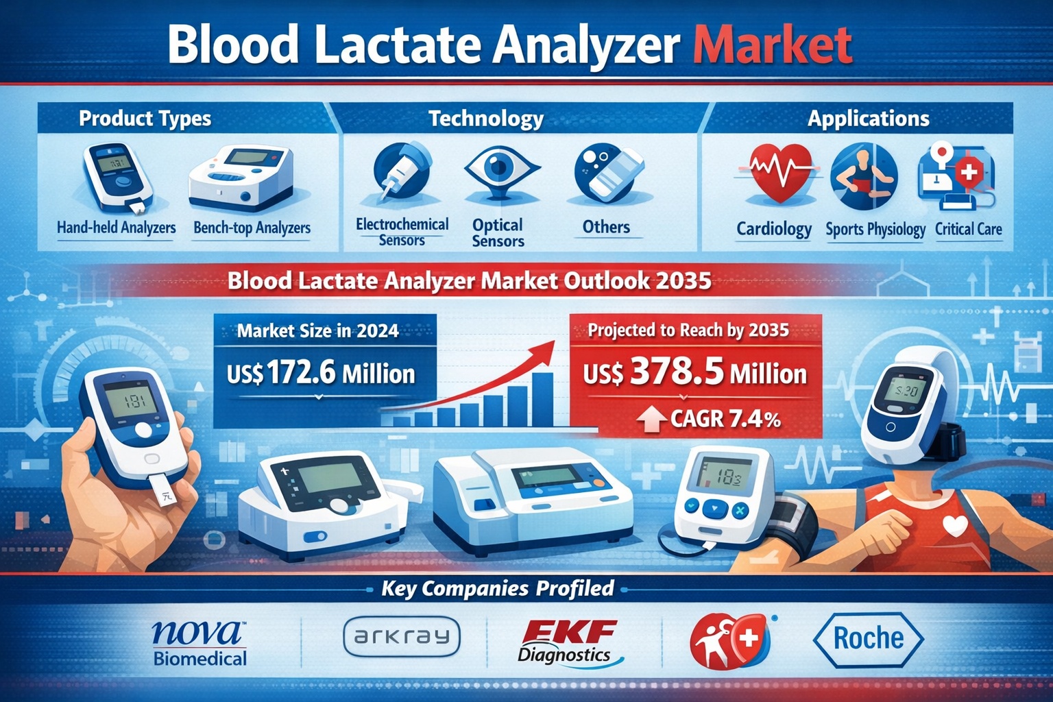 Blood Lactate Analyzer Market Set to Reach USD 378.5 Mn by 2035 Driven by Rising Chronic Diseases and POC Testing Demand
