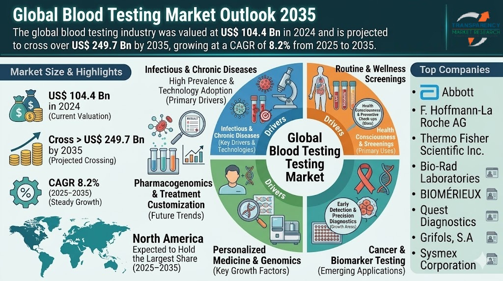 Blood Testing Market
