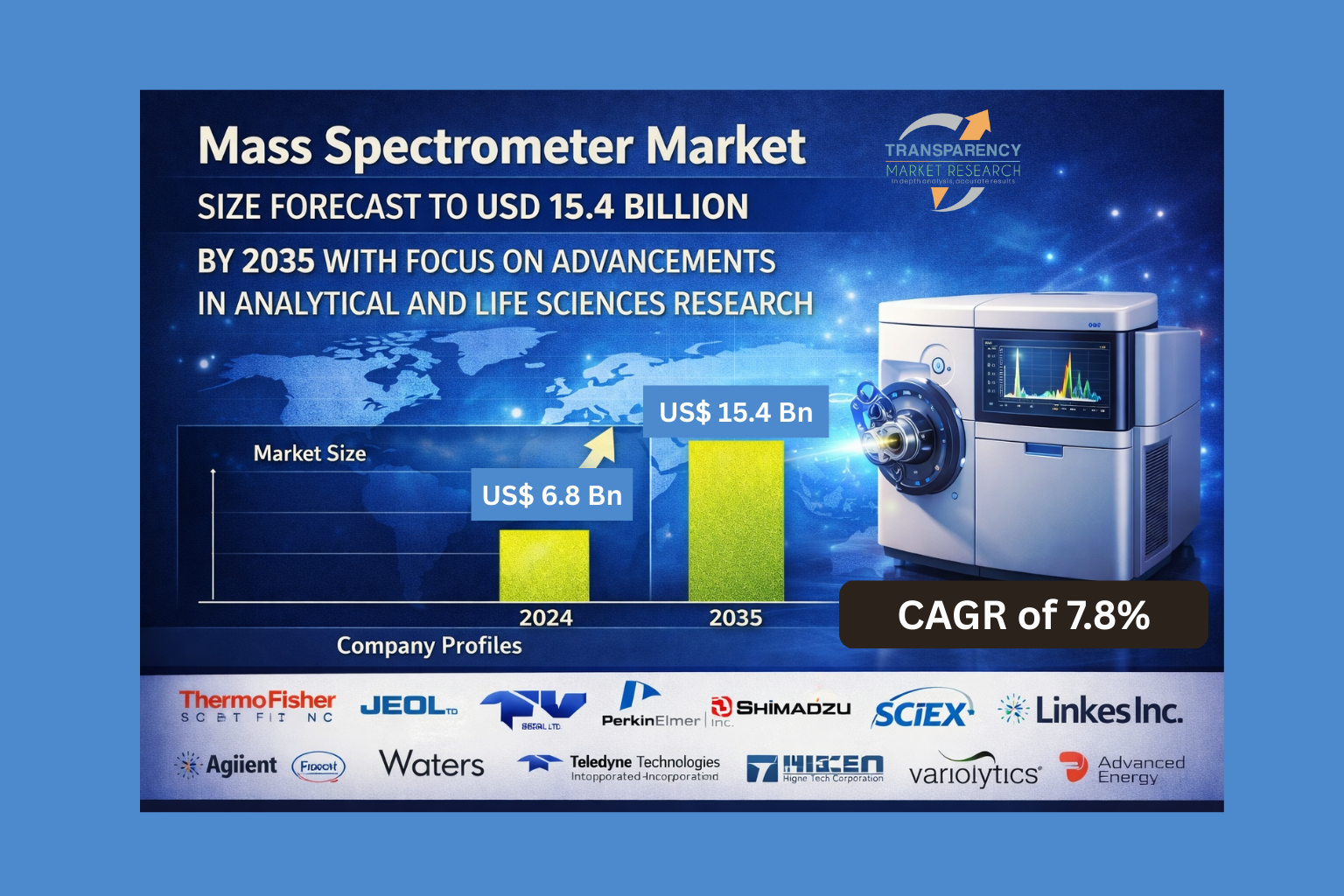 The global mass spectrometer industry is projected to grow at a CAGR of 7.8% from 2025 to 2035 and reach US$ 15.4 Bn by the end of 2035