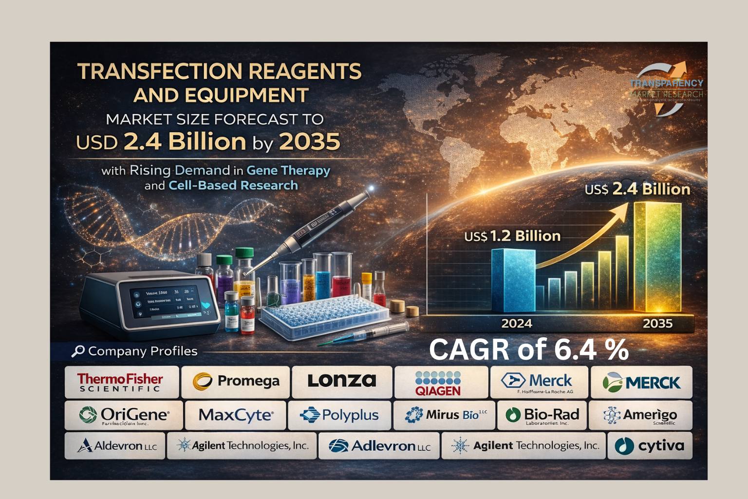 Transfection Reagents and Equipment Market Size Forecast to USD 2.4 Billion by 2035 with Rising Demand in Gene Therapy and Cell-Based Research – Analysis by Transparency Market Research