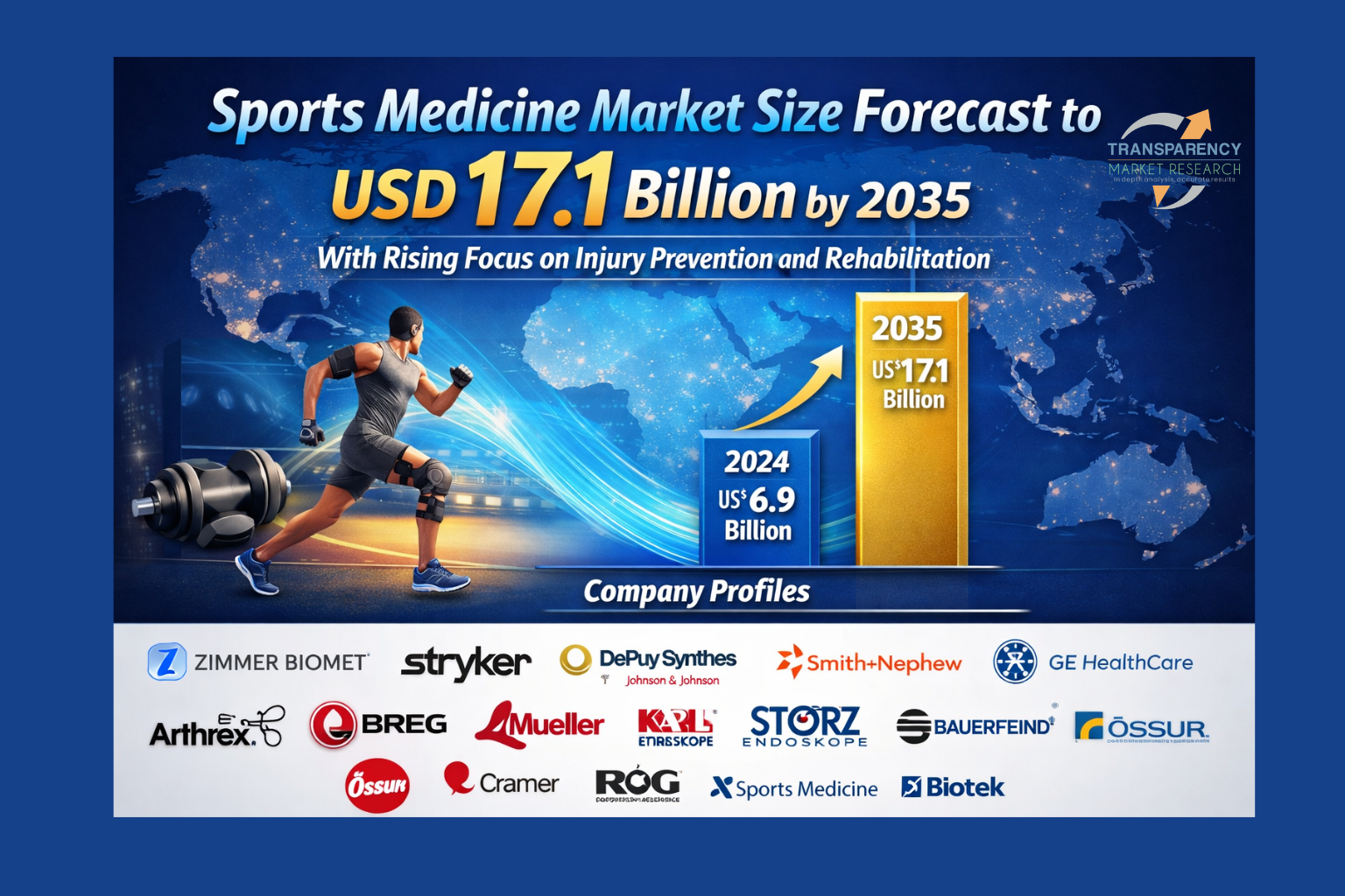The global Sports Medicine market size was valued at US$ 6.9 billion in 2024 and is projected to reach US$ 17.1 billion by 2035, expanding at a CAGR of 8.7% from 2025 to 2035.
