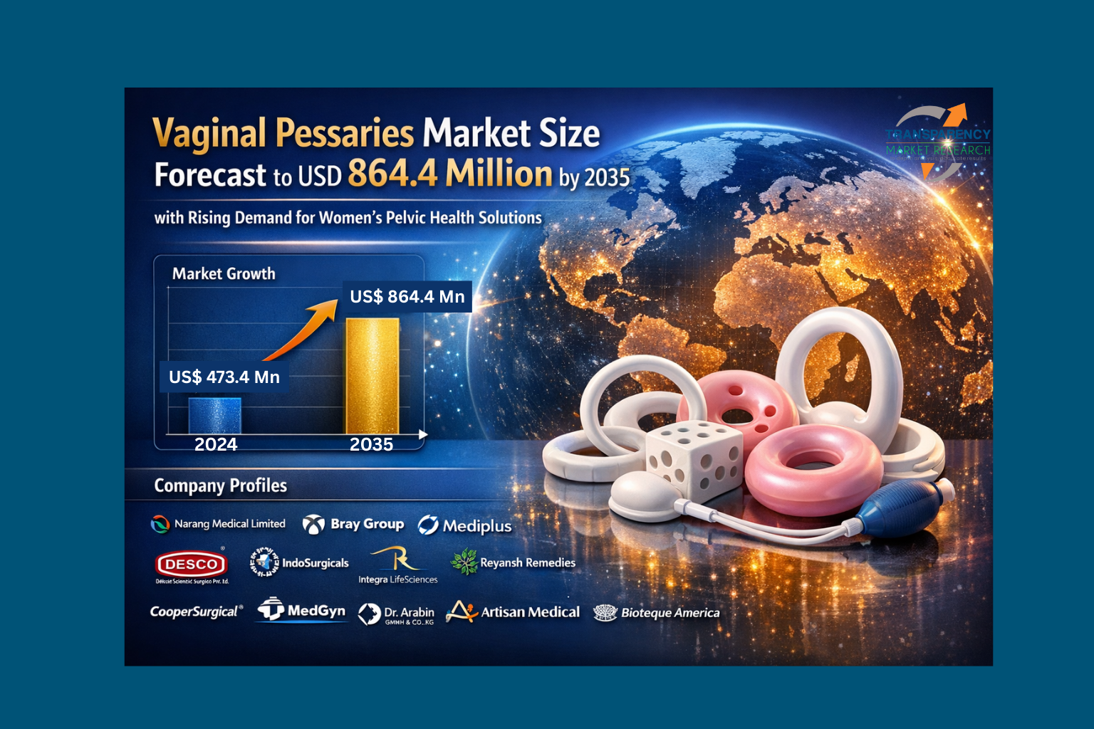The global vaginal pessaries industry is projected to grow at a CAGR of 5.7% from 2025 to 2035 and reach US$ 864.4 Mn by the end of 2035