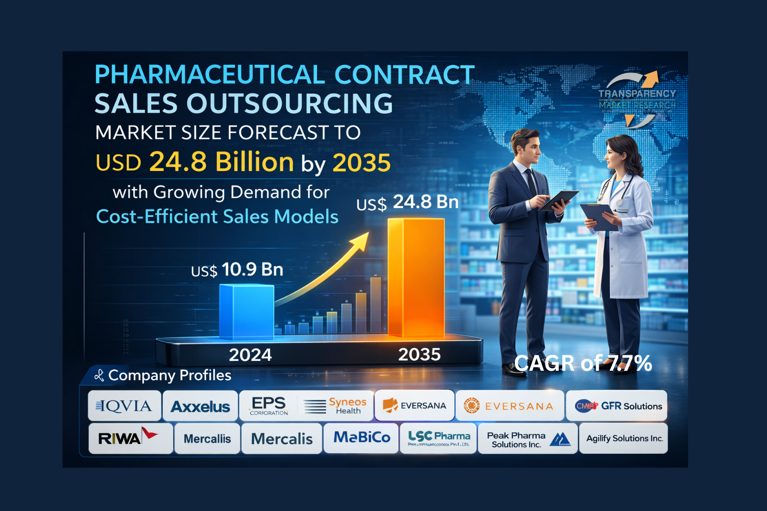 It is projected to grow at a CAGR of 7.7% from 2025 to 2035 and cross US$ 24.8 Bn by the end of 2035