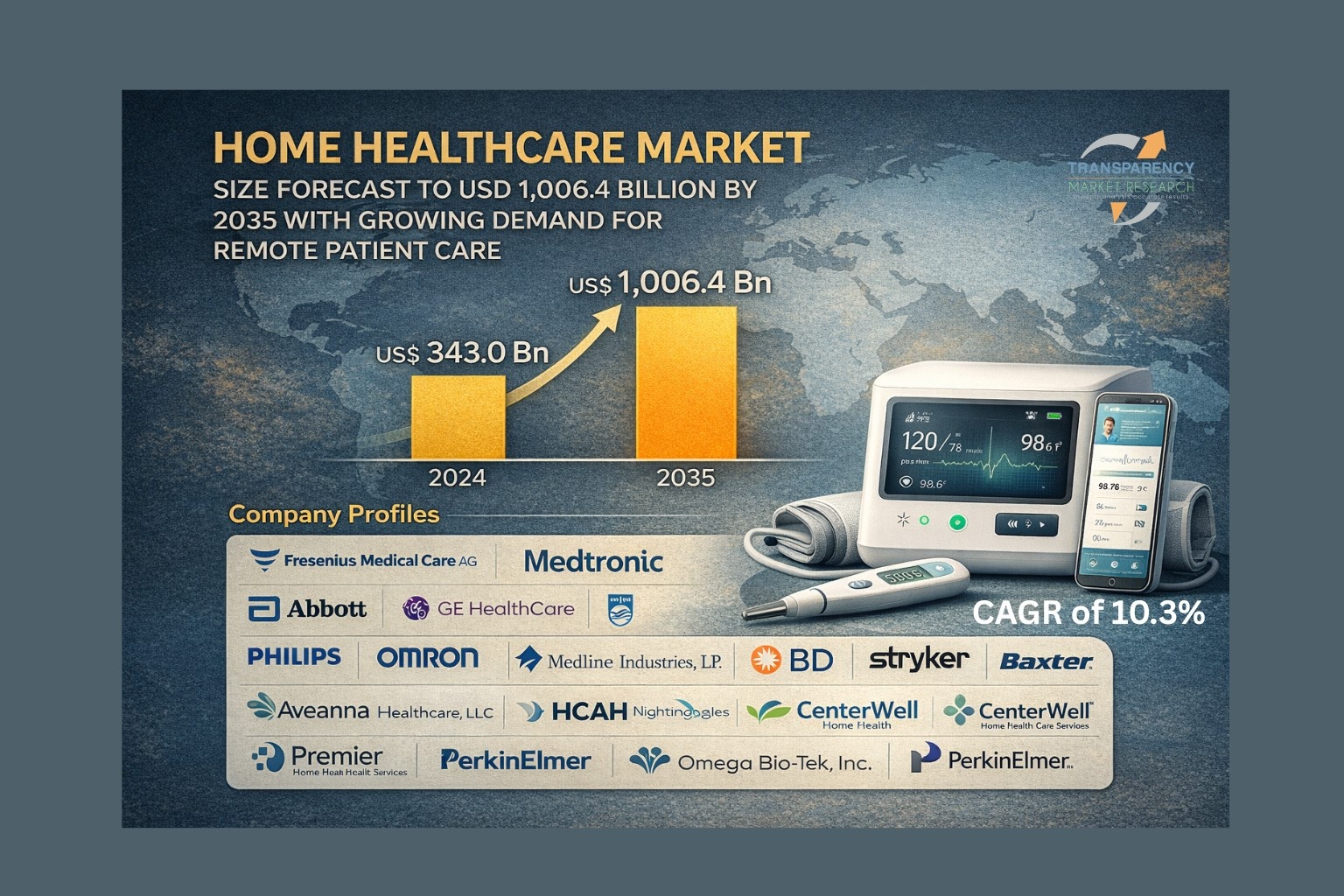 The is projected to grow at a moderate CAGR of 10.3% from 2025 to 2035 and cross US$ 1,006.4 Bn by the end of 2035