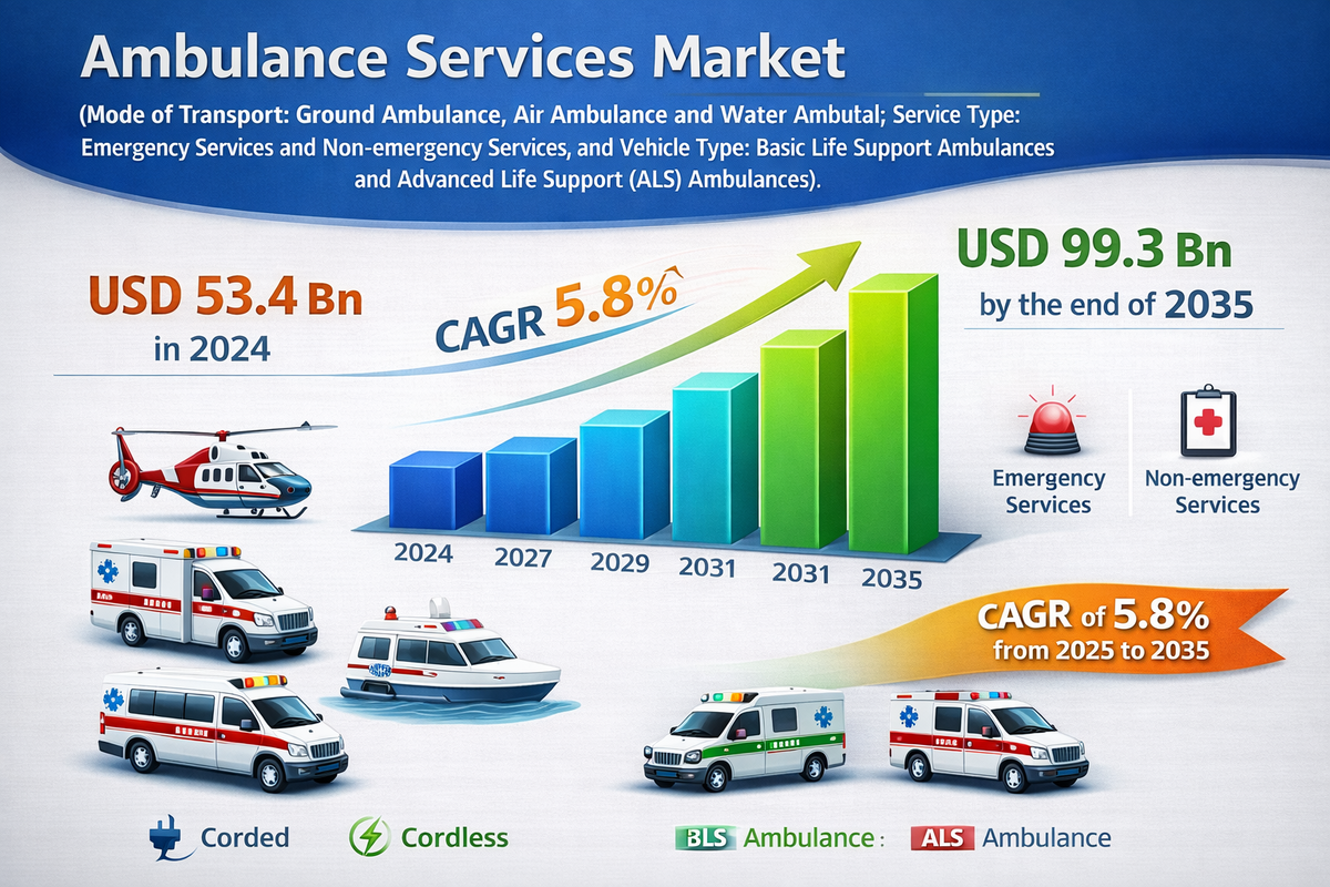 Ambulance Services Market