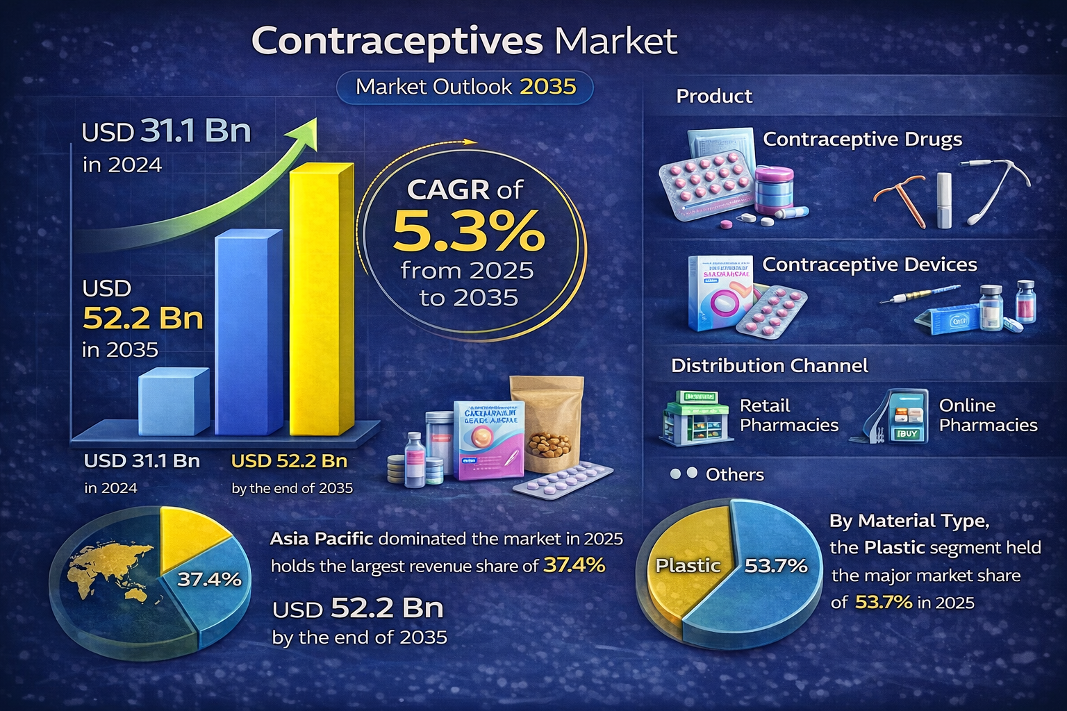 Contraceptives Market