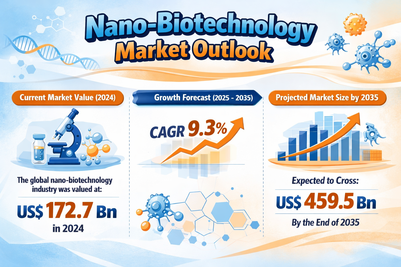 Nano-Biotechnology Market to Reach USD 459.5 Bn by 2035 — Driven by Targeted Therapies, Advanced Diagnostics, and Expanding Nanotechnology Applications