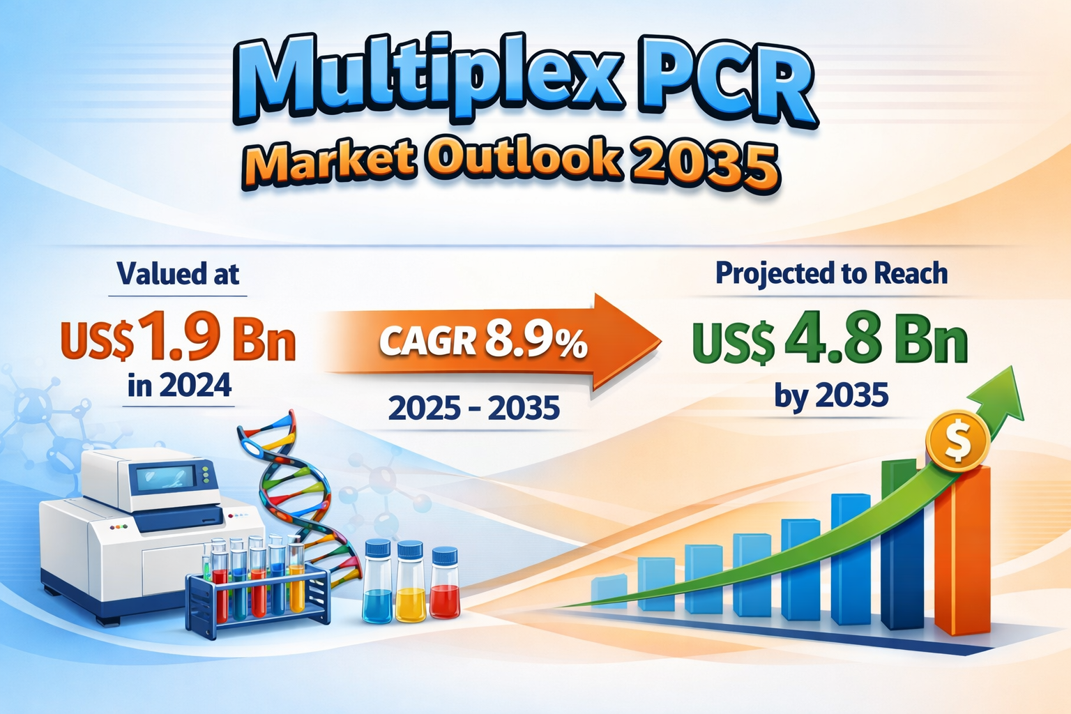 Multiplex PCR Market