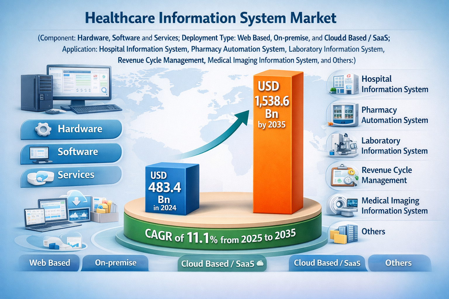 Healthcare Information System Market